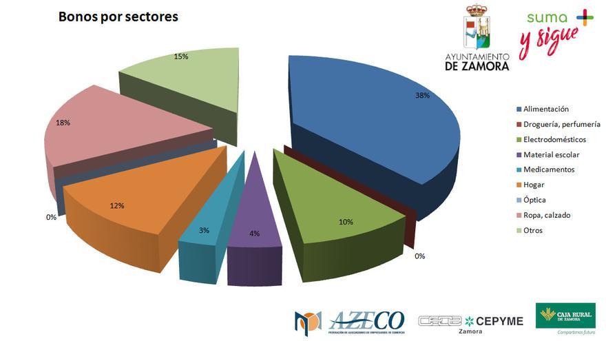Bonos del comercio del Ayuntamiento de Zamora por sectores.