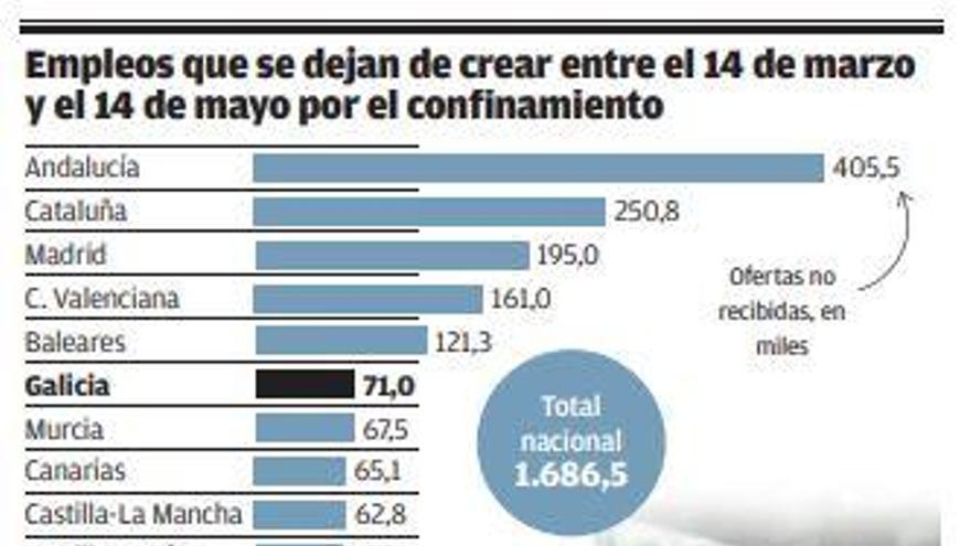 La pandemia ya suspendió en Galicia casi 250.000 empleos y abortó la creación de 71.000