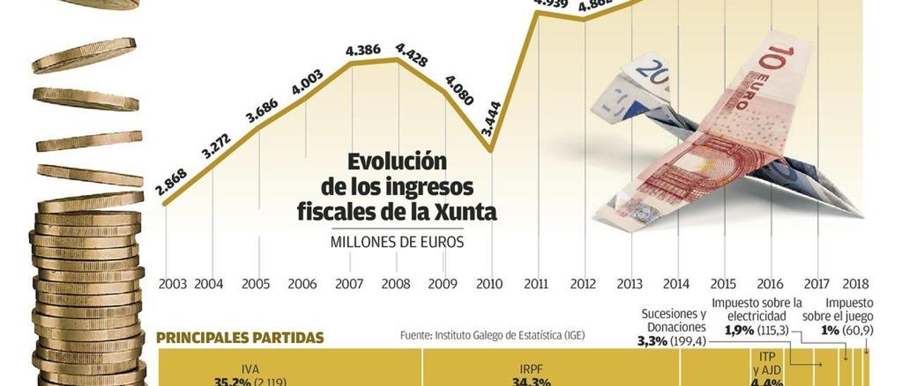 La recaudación fiscales de la Xunta baten un nuevo récord al superar los 6.000 millones