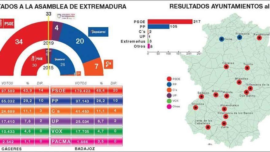 Triunfo del PSOE en Extremadura: logra alcanzar la mayoría absoluta