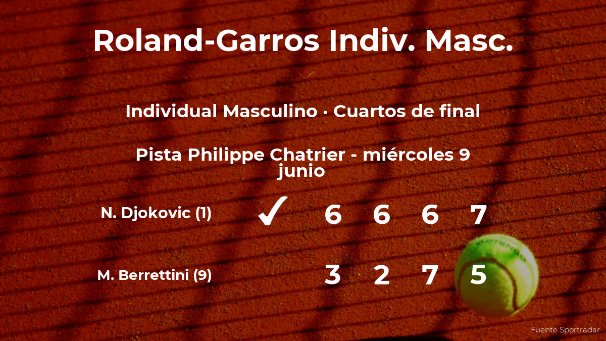 Novak Djokovic logra clasificarse para las semifinales a costa de Matteo Berrettini