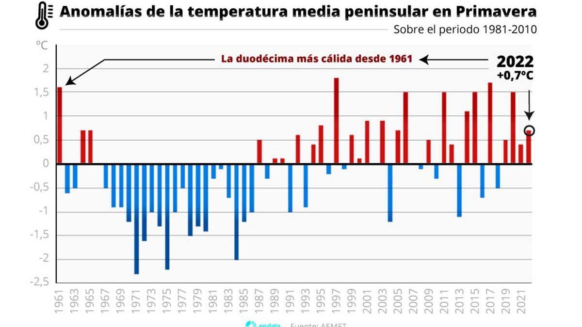 Anomalias de la temperatura media peninsular en primavera