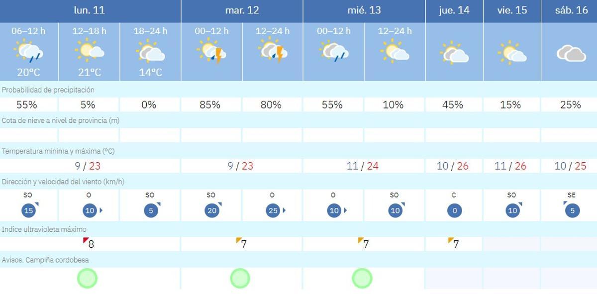 El tiempo en Córdoba.