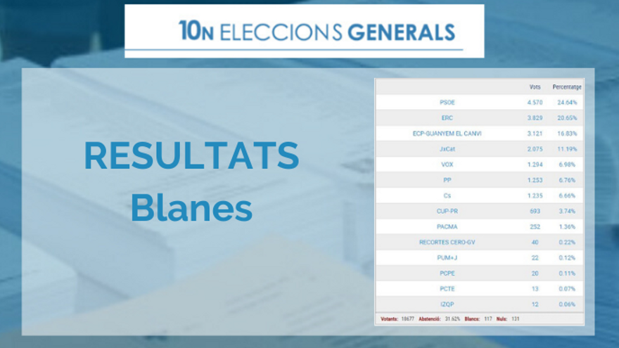 Resultats a Blanes de les eleccions Generals 2019 del 10-N