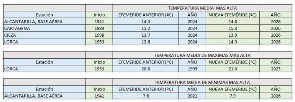 Temperatura media más alta