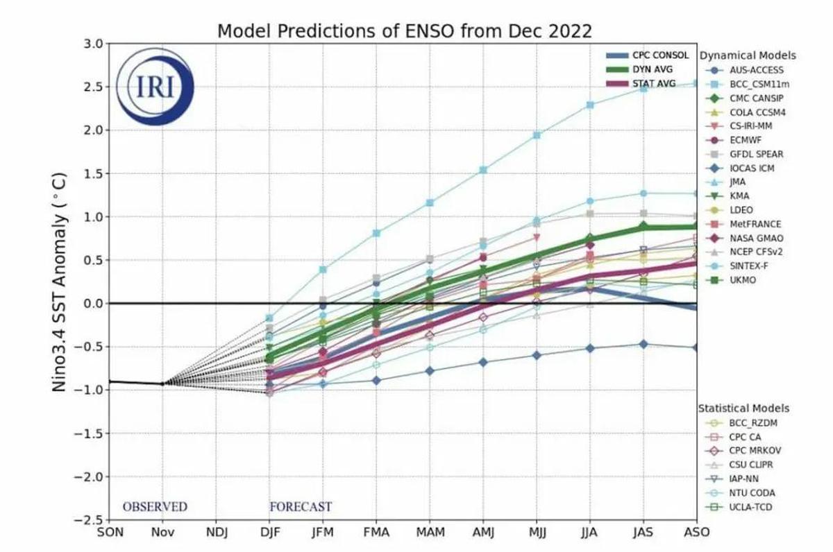 Predicción de la evolución de ENSO (El Niño/La Niña) entre diciembre 2022 y octubre 2023.