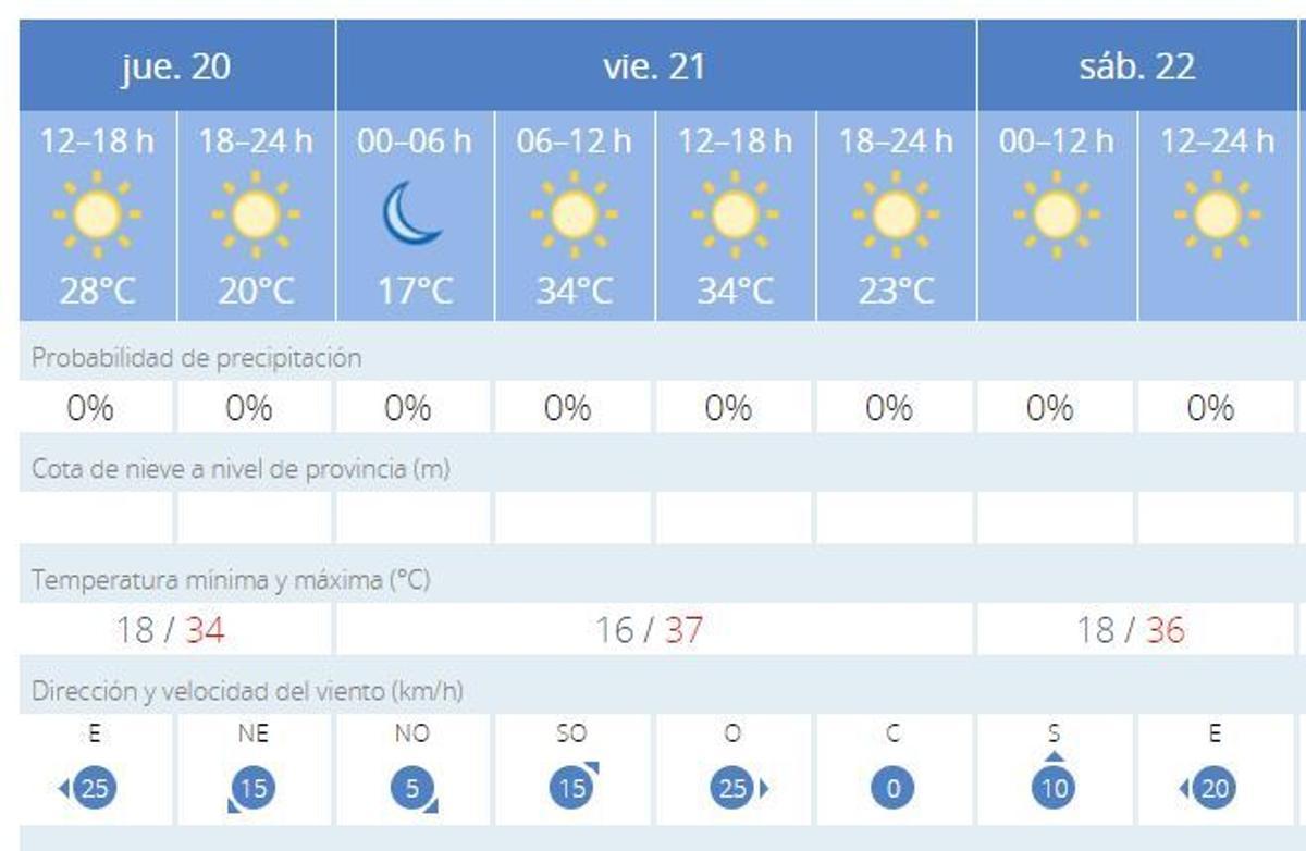 Alerta amarilla por calor en Valencia con temperaturas de más de 38 ºC a la sombra