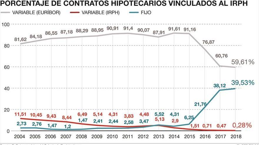 Vía abierta a pleitear por las hipotecas con IRPH