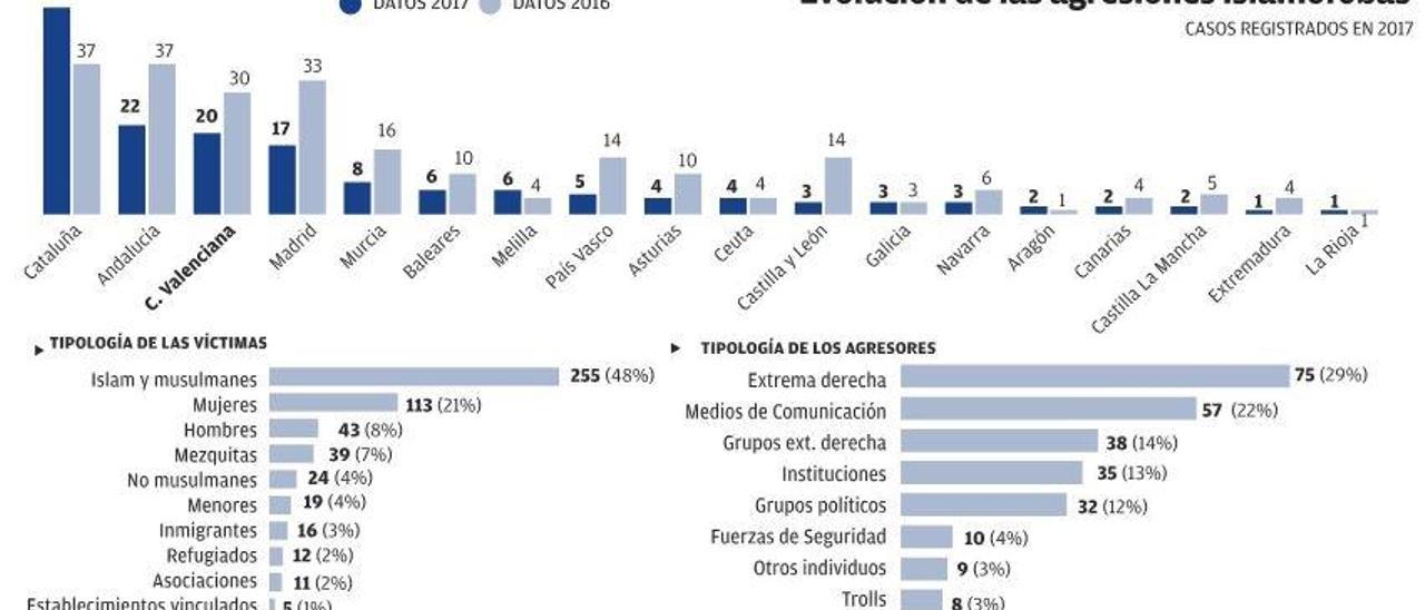 Los ataques islamófobos se reducen un 33 % en un año