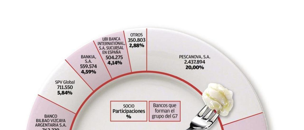 La vieja Pescanova solo mantendrá el 5% del grupo pesquero vigués