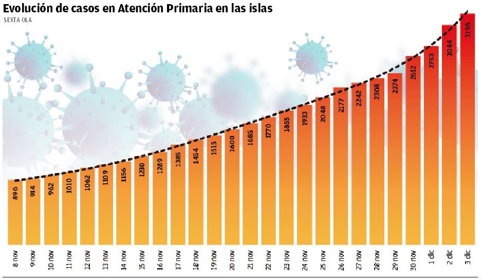 Evolución de casos en Atención Primaria en las islas