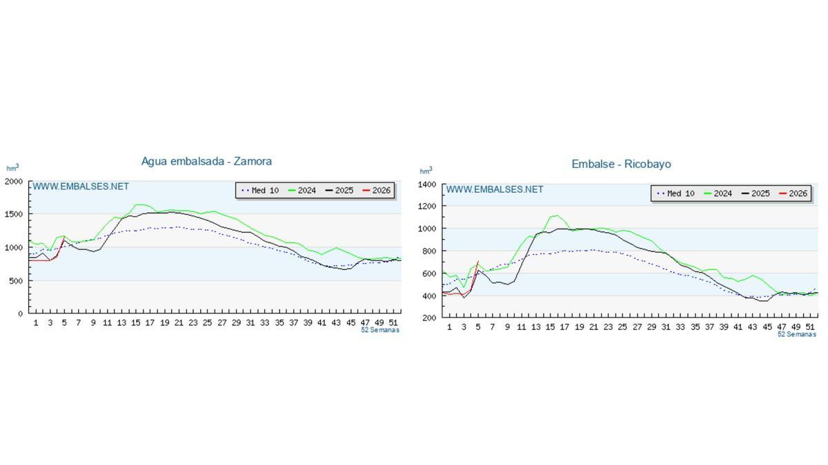 Los embalses de Zamora superan el 65% de ocupación tras las lluvias y nevadas, con Ricobayo al 91,45%.