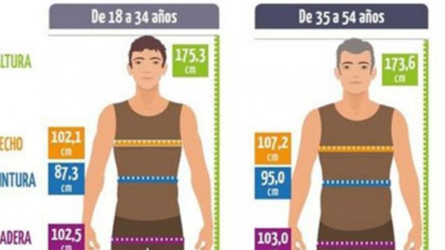 El español medio mide 173 centímetros