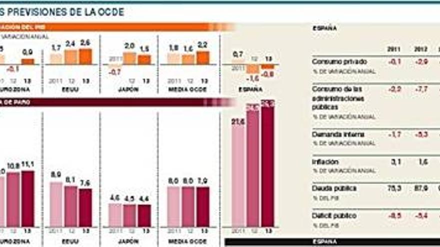 La OCDE vaticina una caída del PIB español del 1,6% en 2012 y 0,8% en 2013