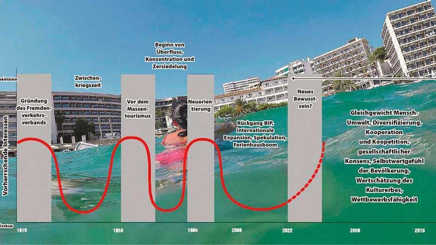 Die Zukunft des Tourismus: Antworten auf die Schicksalsfrage von Mallorca