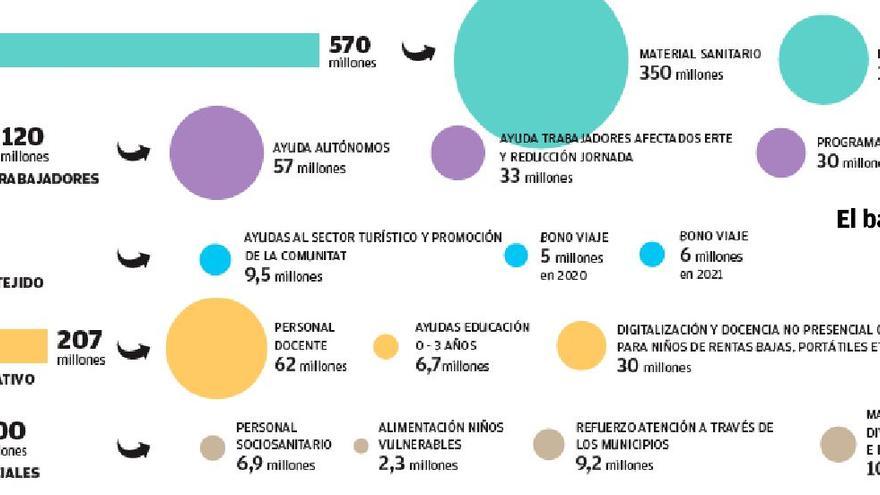 Factura del virus en la C. Valenciana