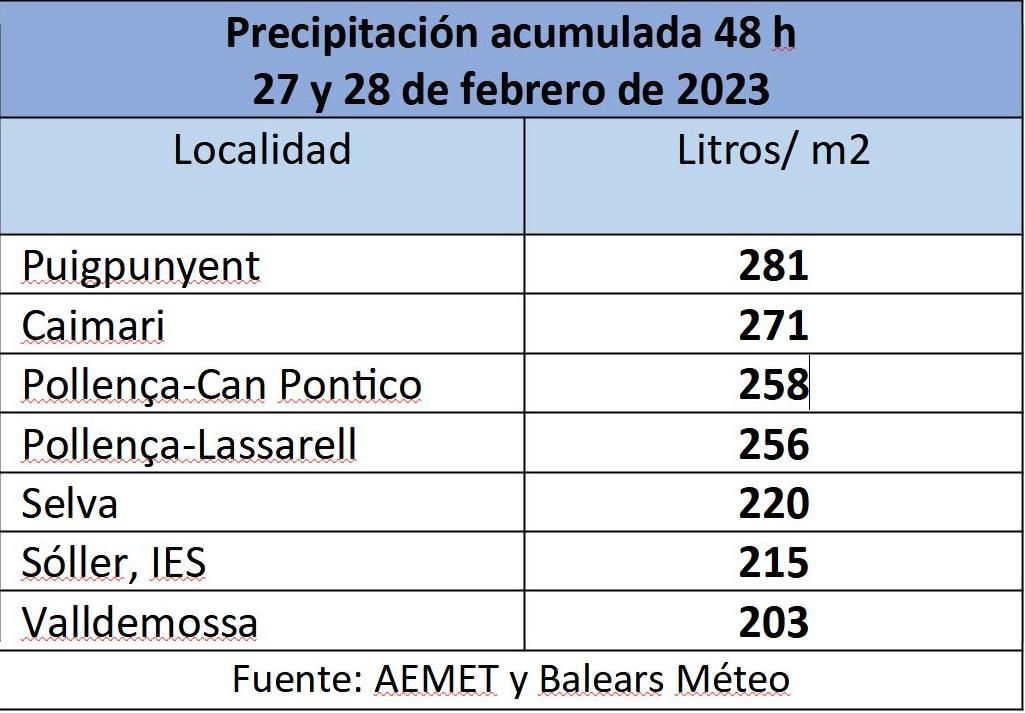 Lluvias de récord