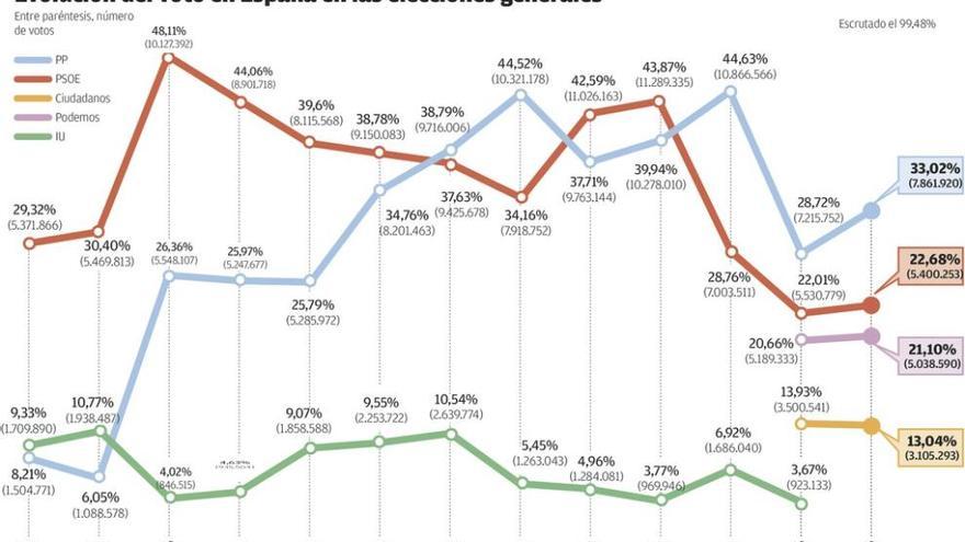 El PPdeG recupera dos diputados y En Marea cede al PSdeG la segunda posición