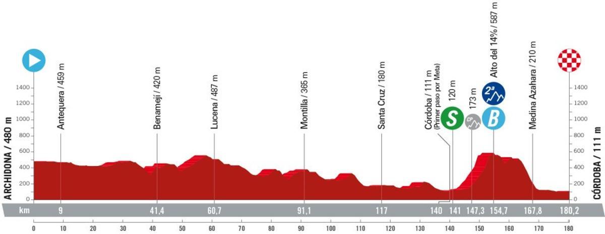 Perfil de la etapa 7 de la Vuelta a España 2024.