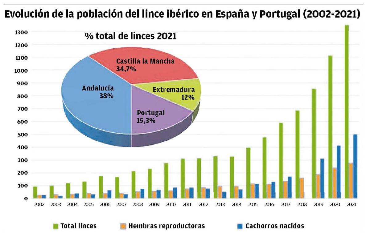 Evolución de la población del lince en España y Portugal  (2002-2021)