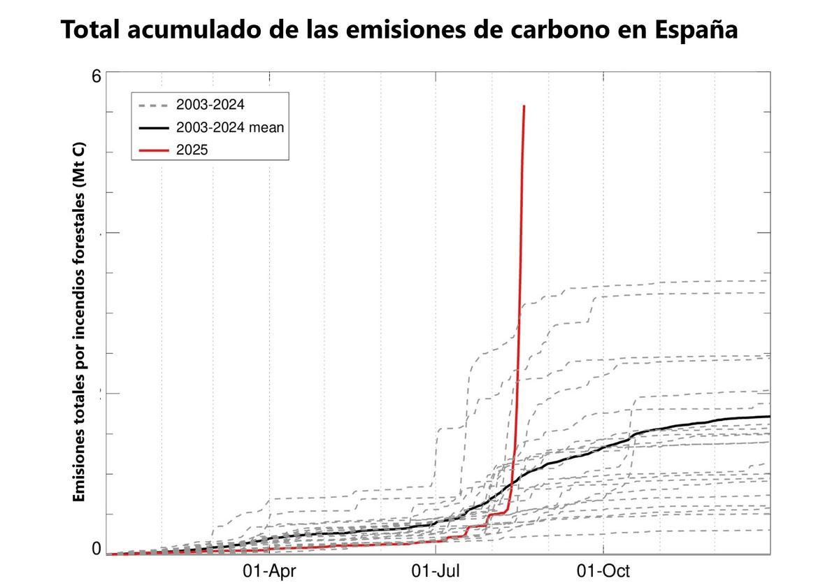 Gráfico que muestra el aumento vertiginoso de las emisiones este año