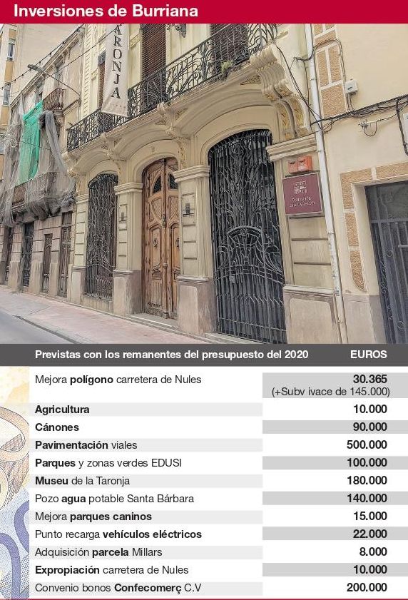 Inversiones previstas con el remanente del presupuesto del 2020