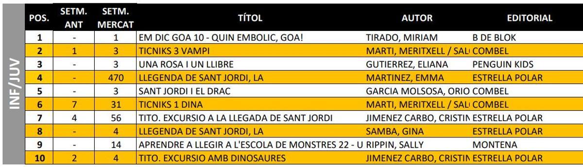 Llista dels més venuts en el camp de la literatura infantil i juvenil