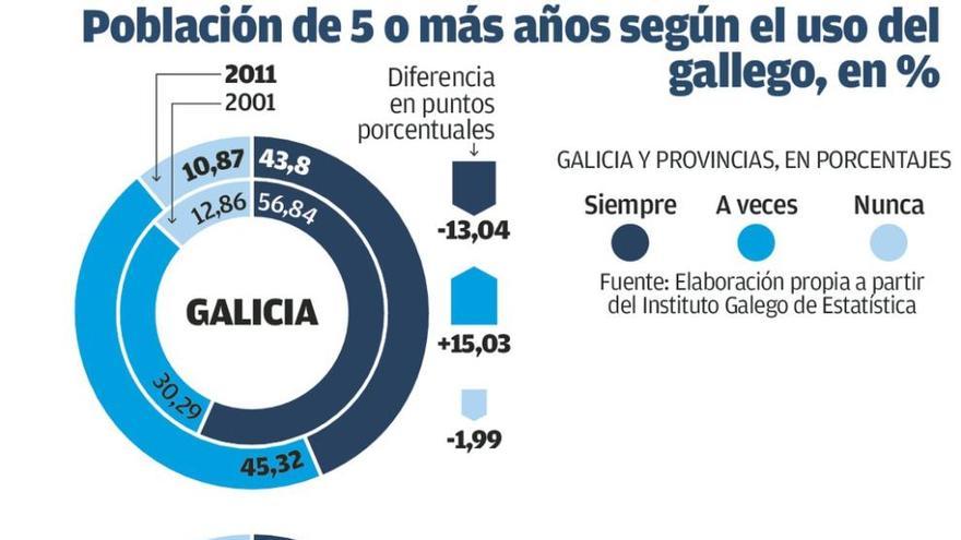 A Coruña es la comarca de Galicia en la que más ciudadanos nunca utilizan el gallego