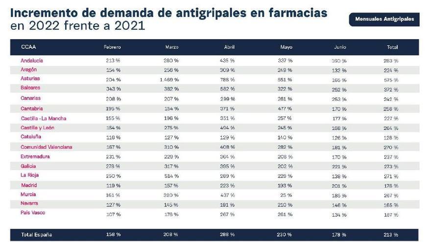 El incremento de venta de antigripales (medicamentos de venta libre que no requieren prescripción médica) coincide con la retirada del uso obligatorio de mascarillas en exteriores