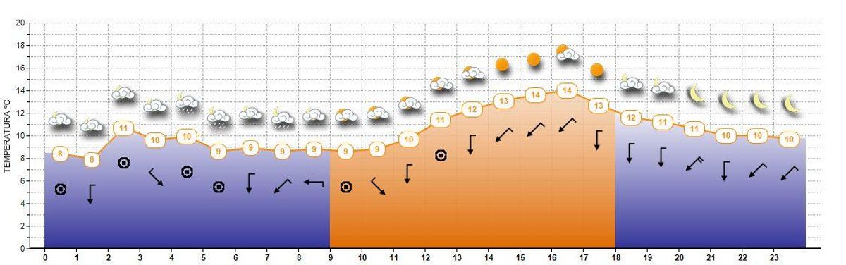 Evolución del viernes en Vigo.