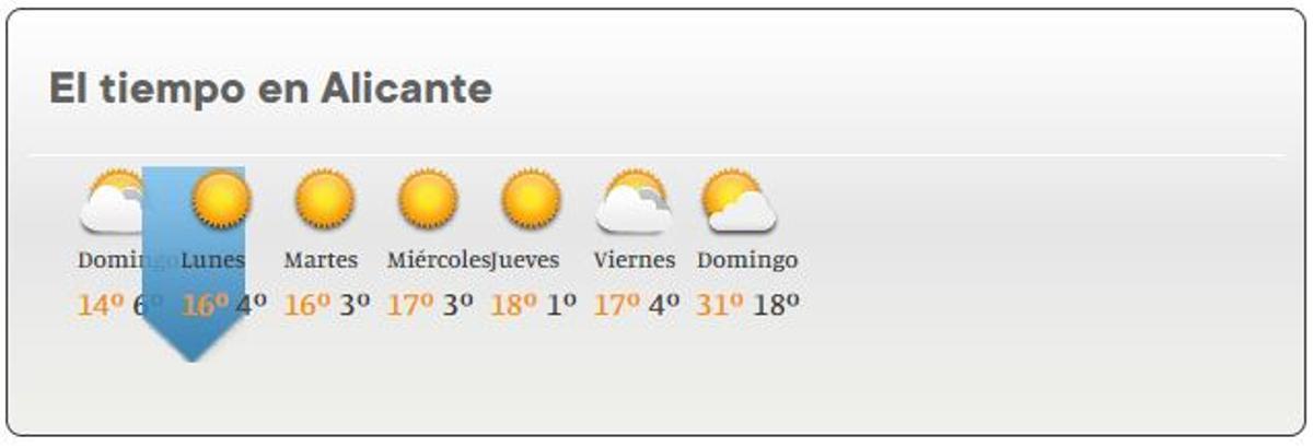 El tiempo en Alicante para el lunes 7 febrero.