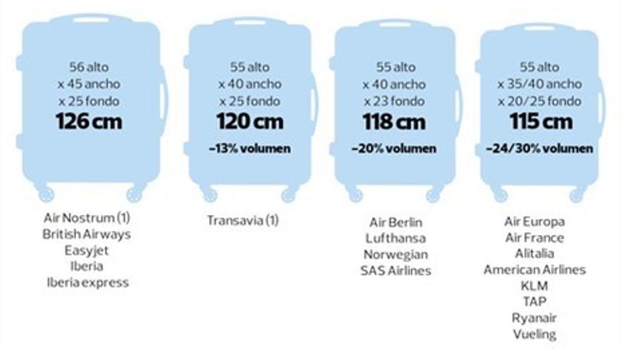 Políticas de equipaje de Ryanair, Iberia, Vueling, EasyJet, Aireuropa, Air  Nostrum