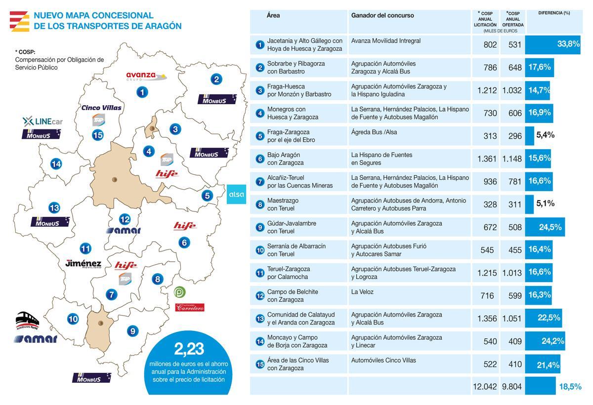 Las adjudicatarias de los 15 contratos del bus interurbano en Aragón.