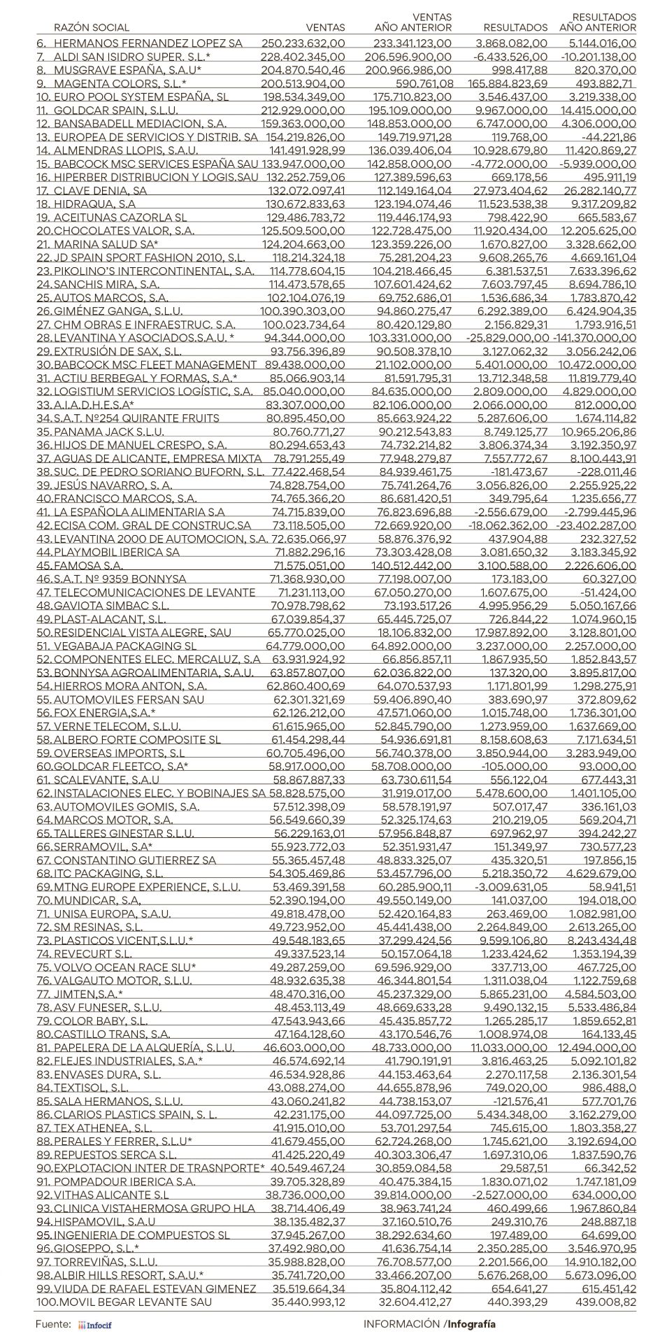 Las 100 empresas con mayor facturación de Alicante