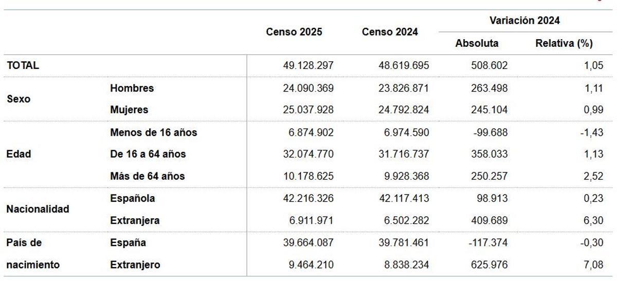Población española actualmente