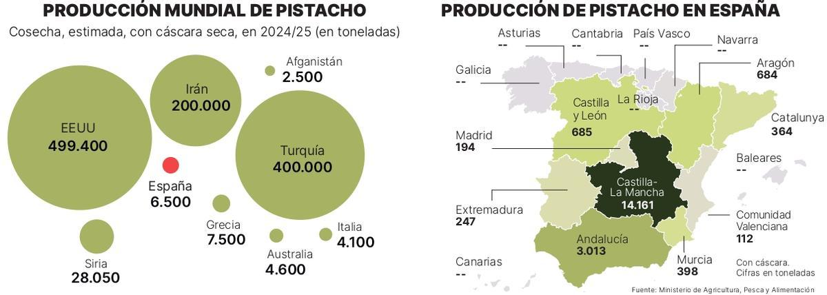 Principales datos del cultivo del pistacho.