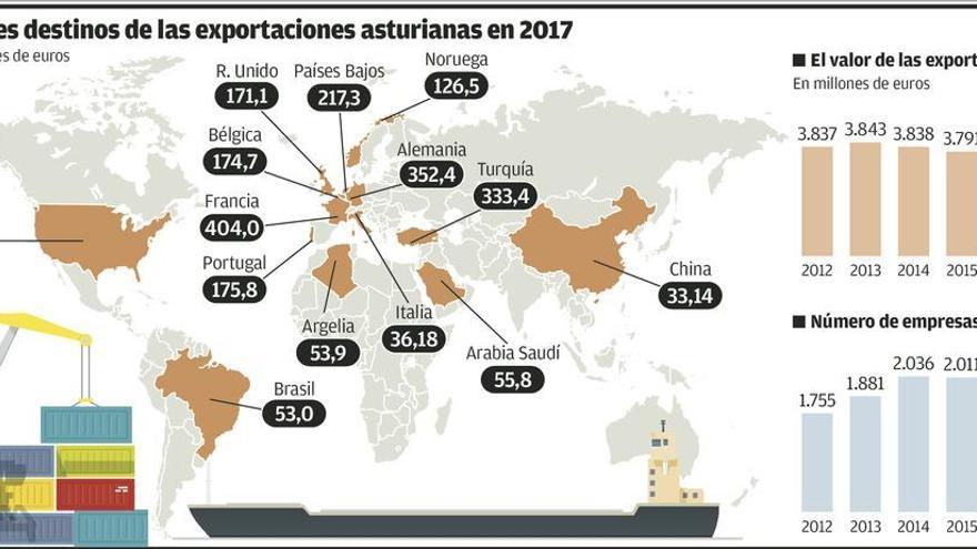 Asturias vende en el extranjero más que nunca y supera los 2.100 exportadores