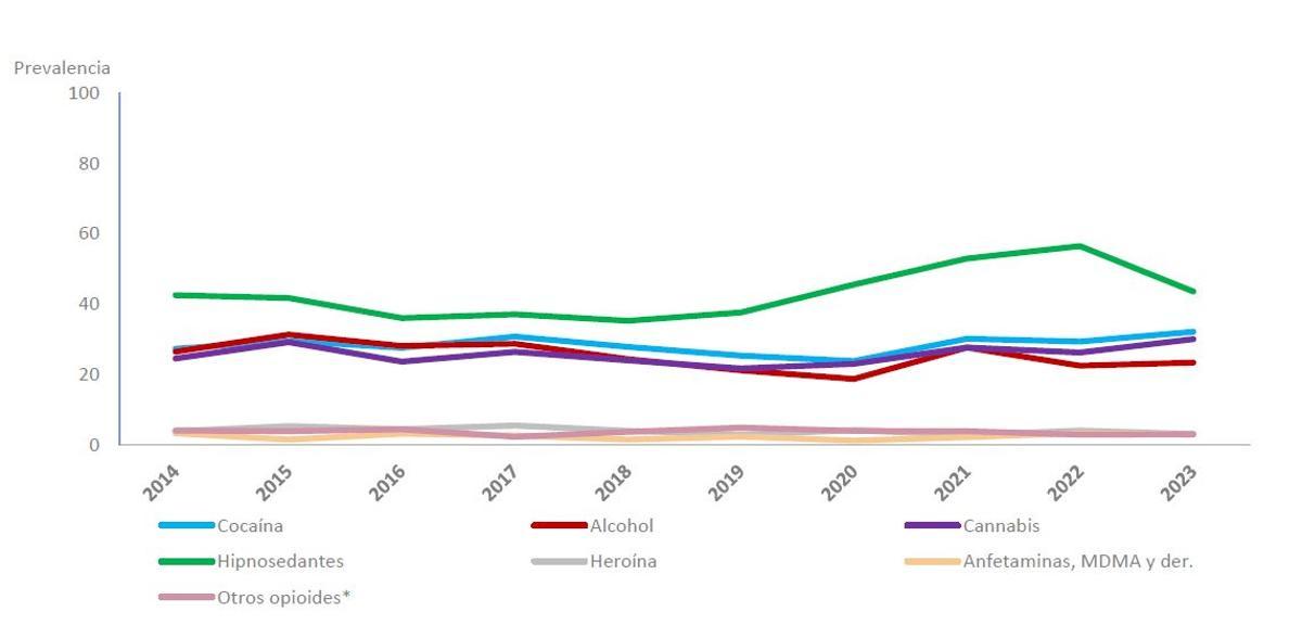 Evolución de las sustancias más habituales en las atenciones por consumo de hipnosedantes en Urgencias hospitalarias de la Región.