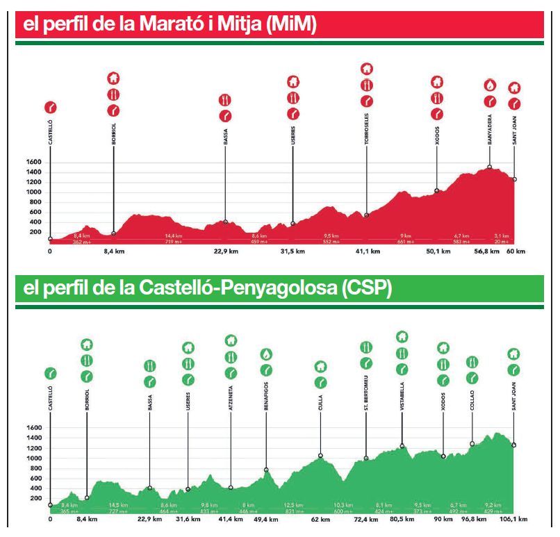 Los perfiles de la MiM y la CSP de la Penyagolosa Trails 2022.