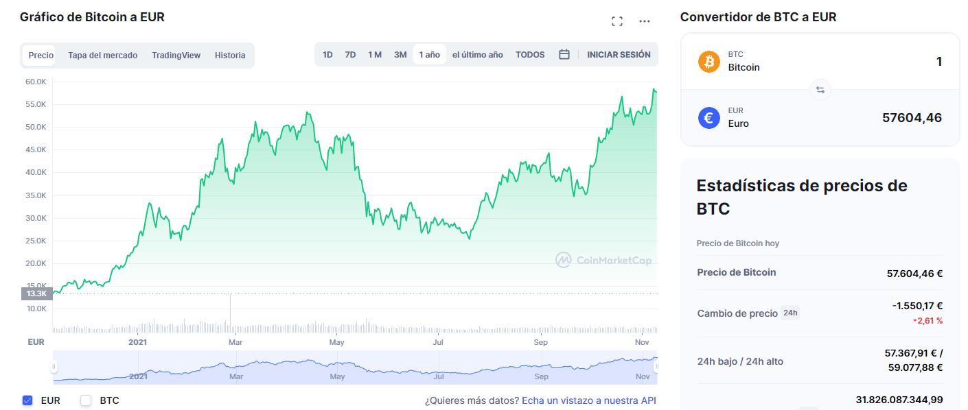 El gráfico del último año del precio de Bitcoin