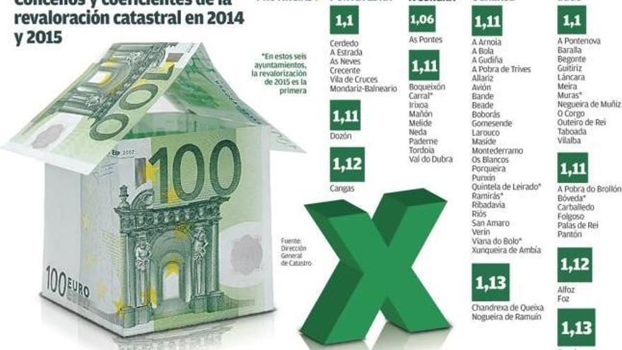 A Coruña, entre las capitales de provincia con el tipo impositivo del IBI más bajo de España