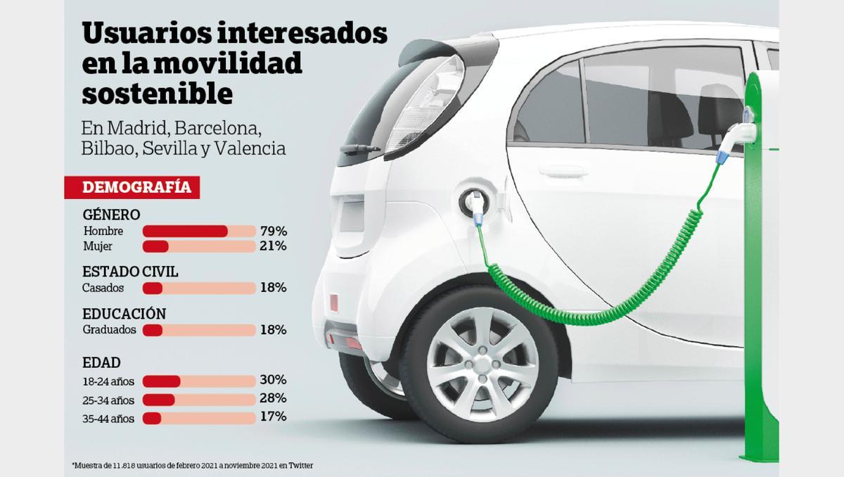 La mobilitat del futur arriba a les pòlisses de Mapfre