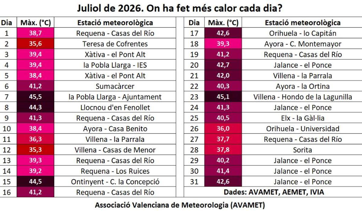 Tabla de temperaturas máximas del mes de julio de 2026.