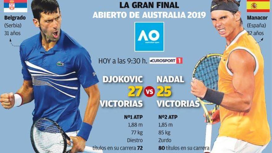 Nadal-Djokovic, la final de las finales