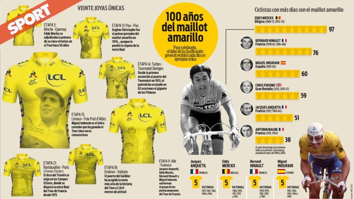 El maillot amarillo cumple cien años