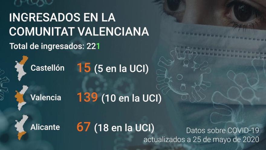 Última hora coronavirus Comunitat Valenciana: Datos a día 25 de mayo de 2020