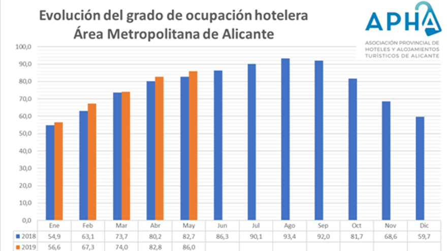 Los hoteles de Alicante cierran mayo con un 88% de ocupación, el mejor dato de la historia en este mes