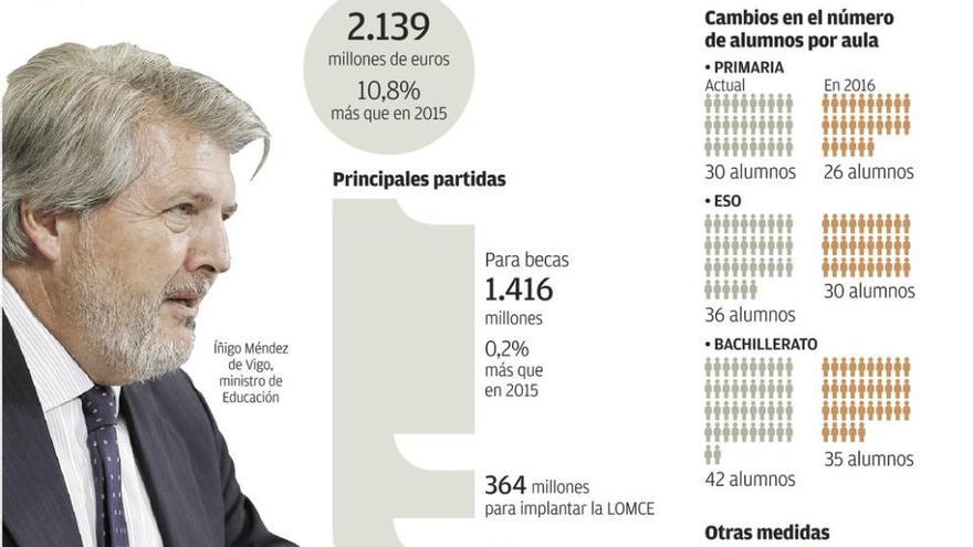 Los profesores tendrán menos alumnos por aula al anularse el decreto de Wert