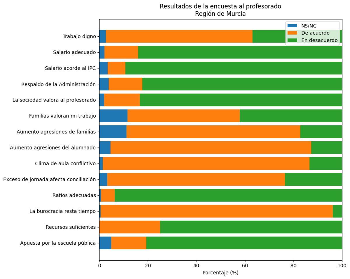 Resultados a las preguntas por el personal docente de la Región