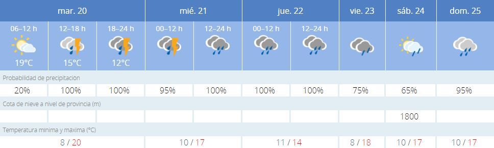 Previsión en Segorbe